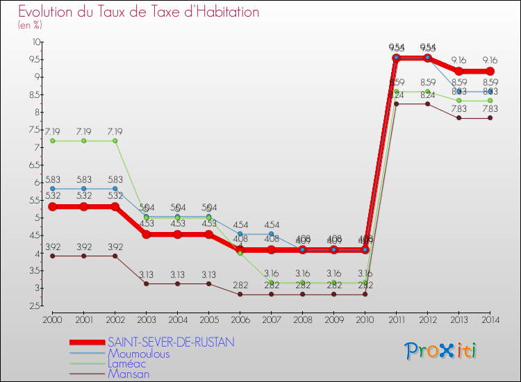 Evolution du taux de la taxe d'habitation pour SAINT-SEVER-DE-RUSTAN et les communes proches de 2000 à 2014 Comparaison des taux de la taxe d'habitation pour SAINT-SEVER-DE-RUSTAN et les communes voisines de 2000 à 2014