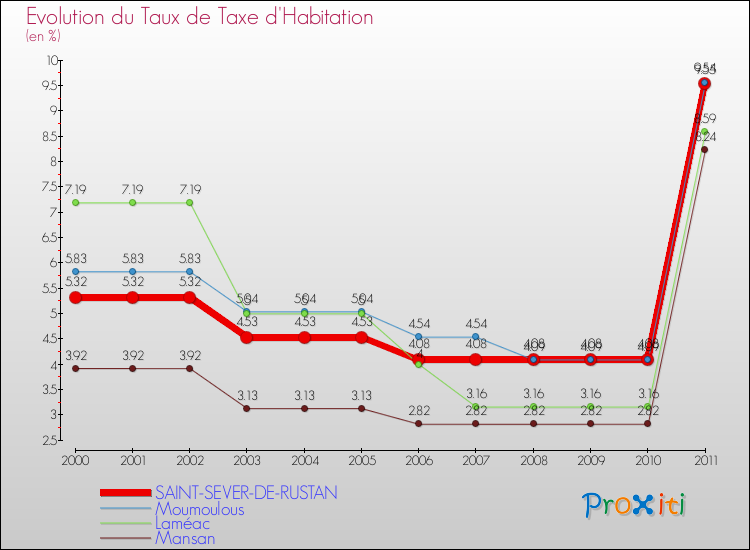 Evolution du taux de la taxe d'habitation pour SAINT-SEVER-DE-RUSTAN et les communes proches Comparaison des taux de la taxe d'habitation pour SAINT-SEVER-DE-RUSTAN et les communes voisines