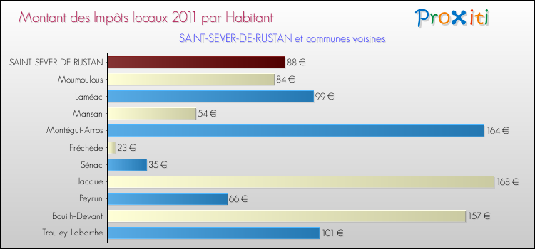 Montant des impôts locaux par Habitant pour SAINT-SEVER-DE-RUSTAN et les communes proches Comparaison des impôts locaux par habitant pour SAINT-SEVER-DE-RUSTAN et les communes voisines