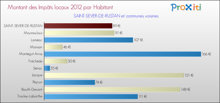 Montant des impôts locaux par Habitant pour SAINT-SEVER-DE-RUSTAN et les communes proches Comparaison des impôts locaux par habitant pour SAINT-SEVER-DE-RUSTAN et les communes voisines