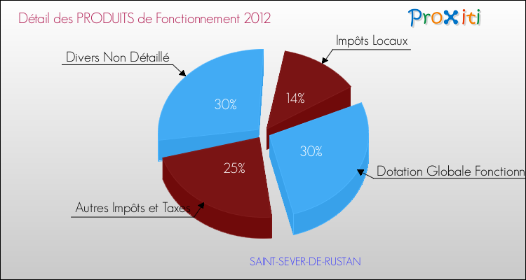 Décomposition du Budget de Fonctionnement 2012 de la commune de SAINT-SEVER-DE-RUSTAN Budget de Fonctionnement 2012 pour la commune de SAINT-SEVER-DE-RUSTAN