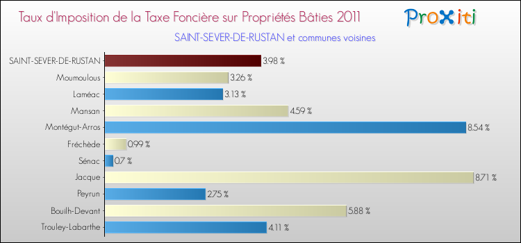 Taux d'imposition de la taxe foncière sur le bati 2011 pour SAINT-SEVER-DE-RUSTAN et les communes proches Comparaison des taux d'imposition de la taxe foncière sur le bati 2011 pour SAINT-SEVER-DE-RUSTAN et les communes voisines