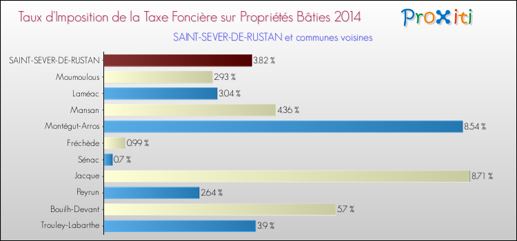 Taux d'imposition de la taxe foncière sur le bati 2014 pour SAINT-SEVER-DE-RUSTAN et les communes proches Comparaison des taux d'imposition de la taxe foncière sur le bati 2014 pour SAINT-SEVER-DE-RUSTAN et les communes voisines