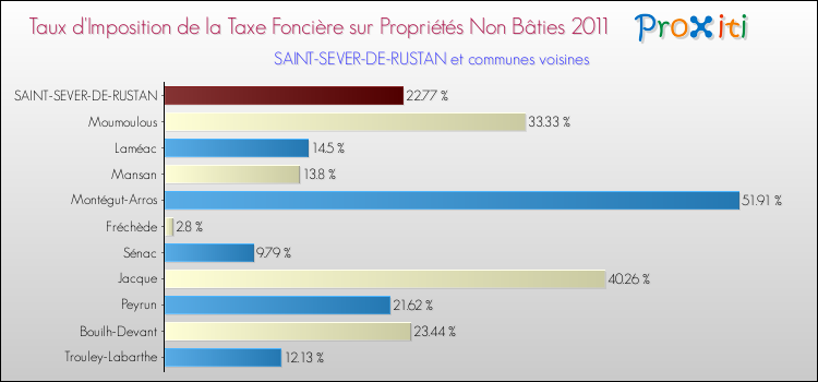 Taux d'imposition de la taxe foncière sur les immeubles et terrains non batis 2011 pour SAINT-SEVER-DE-RUSTAN et les communes proches Comparaison des taux d'imposition de la taxe foncière sur les immeubles et terrains non batis 2011 pour SAINT-SEVER-DE-RUSTAN et les communes voisines