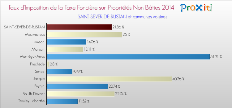 Taux d'imposition de la taxe foncière sur les immeubles et terrains non batis 2014 pour SAINT-SEVER-DE-RUSTAN et les communes proches Comparaison des taux d'imposition de la taxe foncière sur les immeubles et terrains non batis 2014 pour SAINT-SEVER-DE-RUSTAN et les communes voisines