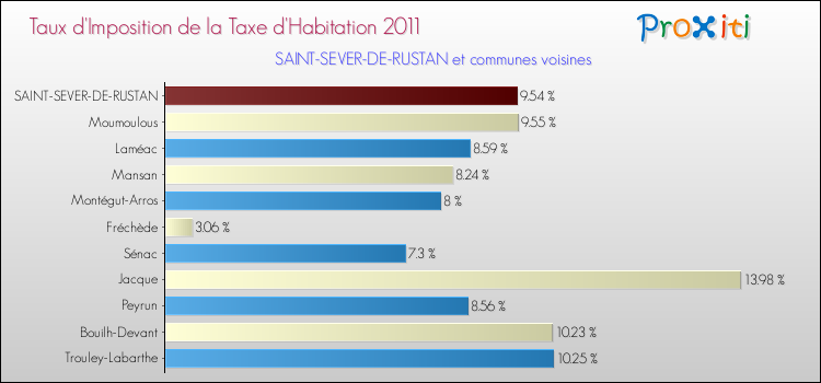 Taux d'imposition de la taxe d'habitation 2011 pour SAINT-SEVER-DE-RUSTAN et les communes proches Comparaison des taux d'imposition de la taxe d'habitation 2011 pour SAINT-SEVER-DE-RUSTAN et les communes voisines