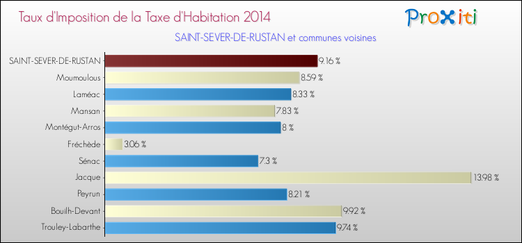 Taux d'imposition de la taxe d'habitation 2014 pour SAINT-SEVER-DE-RUSTAN et les communes proches Comparaison des taux d'imposition de la taxe d'habitation 2014 pour SAINT-SEVER-DE-RUSTAN et les communes voisines