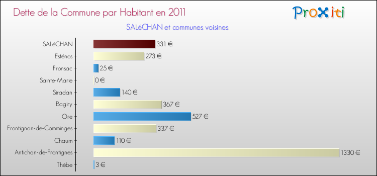 Dette par habitant de la commune en 2011 pour SALéCHAN et les communes proches Comparaison de la dette par habitant de la commune en 2011 pour SALéCHAN et les communes voisines