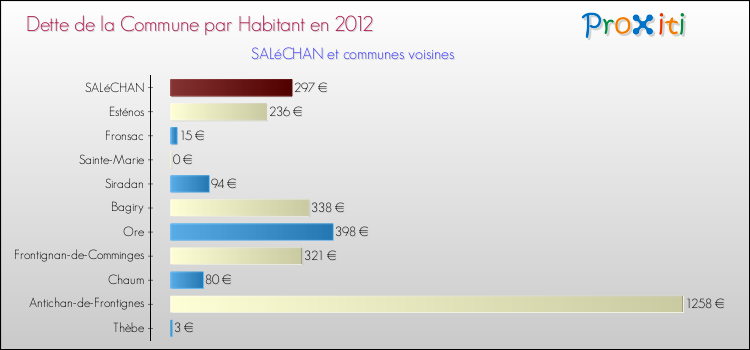 Dette par habitant de la commune en 2012 pour SALéCHAN et les communes proches Comparaison de la dette par habitant de la commune en 2012 pour SALéCHAN et les communes voisines