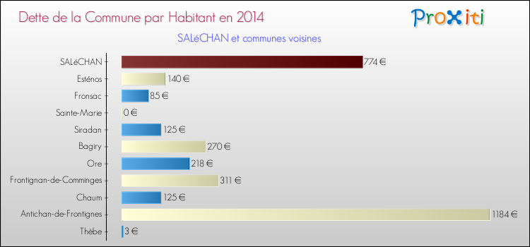 Dette par habitant de la commune en 2014 pour SALéCHAN et les communes proches Comparaison de la dette par habitant de la commune en 2014 pour SALéCHAN et les communes voisines