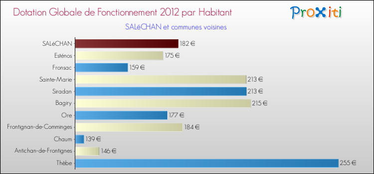Montant des dotations globales de fonctionnement DGF par Habitant pour SALéCHAN et les communes proches Comparaison des des dotations globales de fonctionnement DGF par habitant pour SALéCHAN et les communes voisines