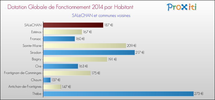Montant des dotations globales de fonctionnement DGF par Habitant pour SALéCHAN et les communes proches en 2014. Comparaison des des dotations globales de fonctionnement DGF par habitant pour SALéCHAN et les communes voisines en 2014.