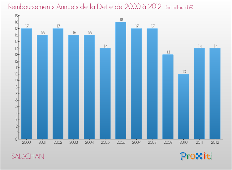 Evolution de l'annuité de la dette pour la commune de SALéCHAN de 2000 à 2012 Annuités de la dette pour SALéCHAN de 2000 à 2012