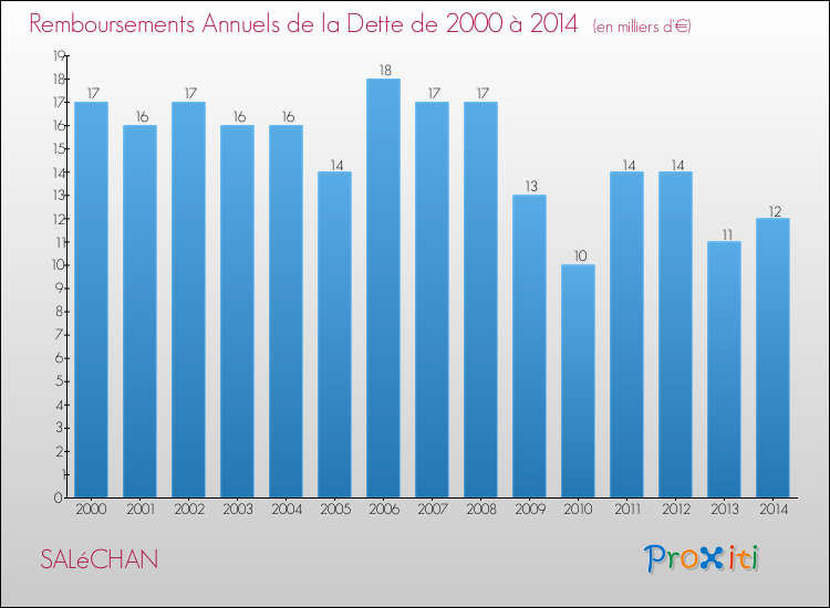 Evolution de l'annuité de la dette pour la commune de SALéCHAN de 2000 à 2014 Annuités de la dette pour SALéCHAN de 2000 à 2014