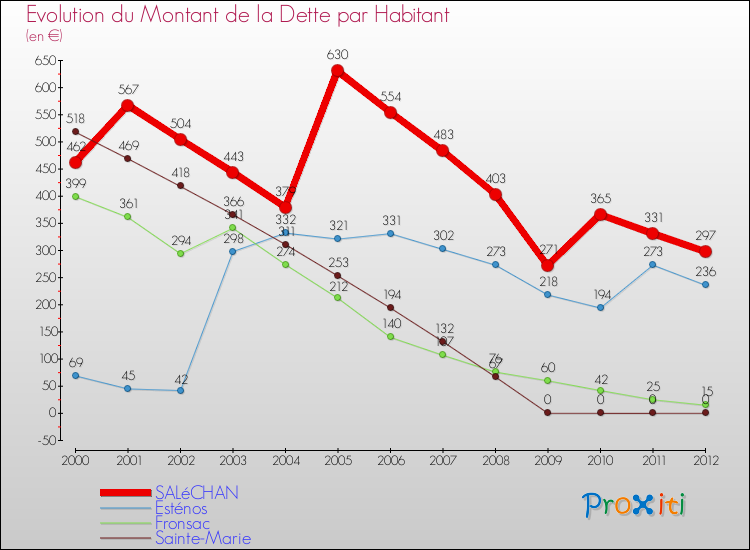 Evolution de la dette par habitant pour la commune de SALéCHAN et les communes proches de 2000 à 2012 Comparaison de la dette par habitant pour SALéCHAN et les communes voisines de 2000 à 2012