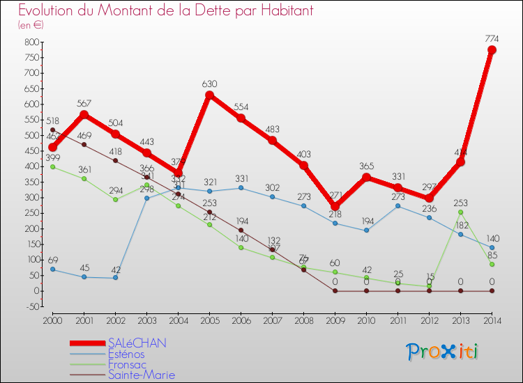 Evolution de la dette par habitant pour la commune de SALéCHAN et les communes proches de 2000 à 2014 Comparaison de la dette par habitant pour SALéCHAN et les communes voisines de 2000 à 2014
