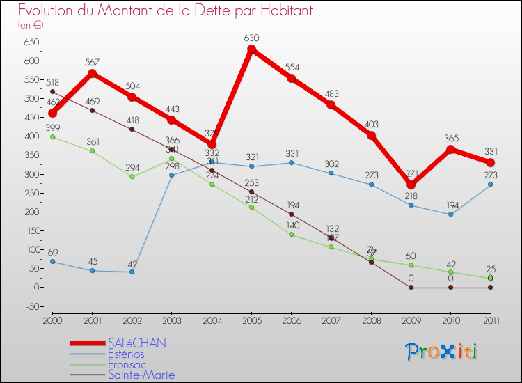Evolution de la dette par habitant pour la commune de SALéCHAN et les communes proches Comparaison de la dette par habitant pour SALéCHAN et les communes voisines