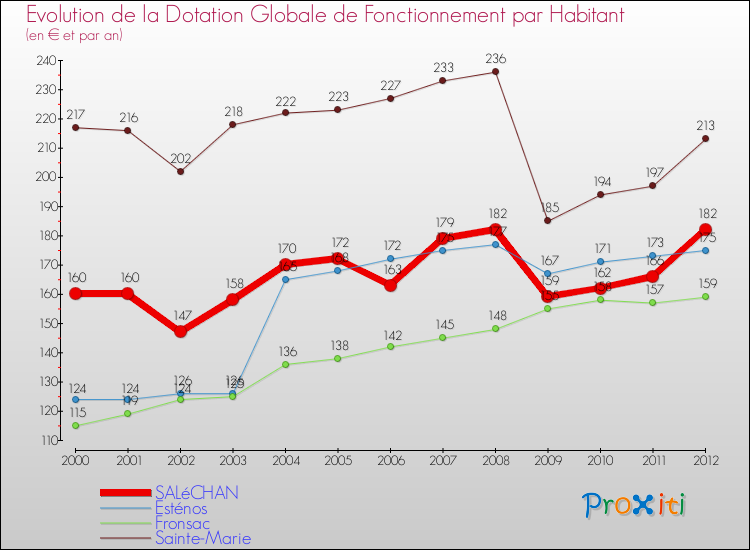 Evolution et montant de la dotation globale de fonctionnement par Habitant pour SALéCHAN et les communes proches Comparaison des dotations globales de fonctionnement par habitant pour SALéCHAN et les communes voisines