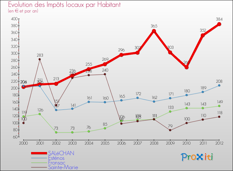 Evolution et montant des impôts locaux par Habitant pour SALéCHAN et les communes proches Comparaison des impôts locaux par habitant pour SALéCHAN et les communes voisines