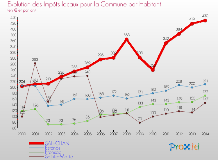Evolution et montant des impôts locaux par Habitant pour SALéCHAN et les communes proches de 2000 à 2014 Comparaison des impôts locaux par habitant pour SALéCHAN et les communes voisines de 2000 à 2014