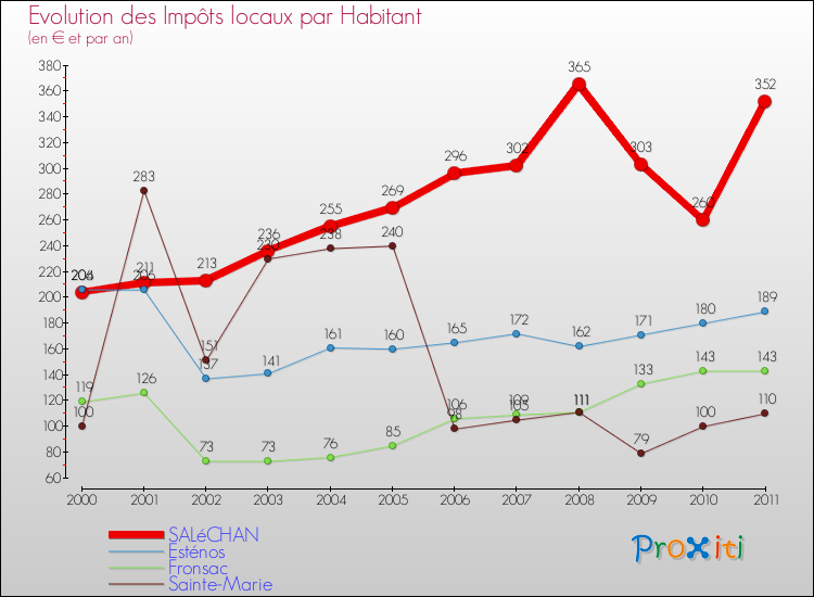 Evolution et montant des impôts locaux par Habitant pour SALéCHAN et les communes proches Comparaison des impôts locaux par habitant pour SALéCHAN et les communes voisines