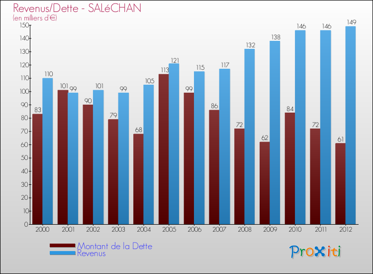 Evolution comparée de la dette et des revenus pour la commune de SALéCHAN de 2000 à 2012 Comparaison de la dette et des revenus pour SALéCHAN de 2000 à 2012