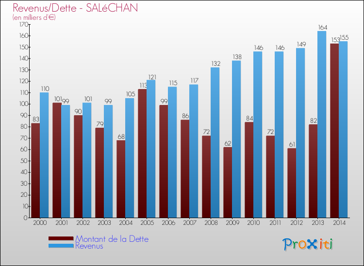 Evolution comparée de la dette et des revenus pour la commune de SALéCHAN de 2000 à 2014 Comparaison de la dette et des revenus pour SALéCHAN de 2000 à 2014