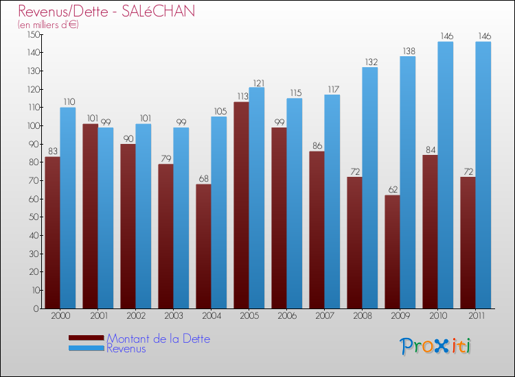 Evolution comparée de la dette et des revenus pour la commune de SALéCHAN de 2000 à 2011 Comparaison de la dette et des revenus pour SALéCHAN de 2000 à 2011