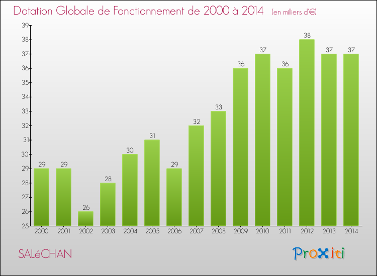 Evolution du montant de la Dotation Globale de Fonctionnement pour la commune de SALéCHAN de 2000 à 2014 Evolution du montant de la Dotation Globale de Fonctionnement pour SALéCHAN de 2000 à 2014