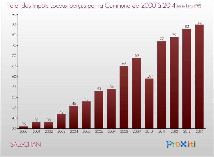 Evolution des Impôts Locaux pour la commune de SALéCHAN de 2000 à 2014 Evolution des Impôts Locaux pour SALéCHAN de 2000 à 2014