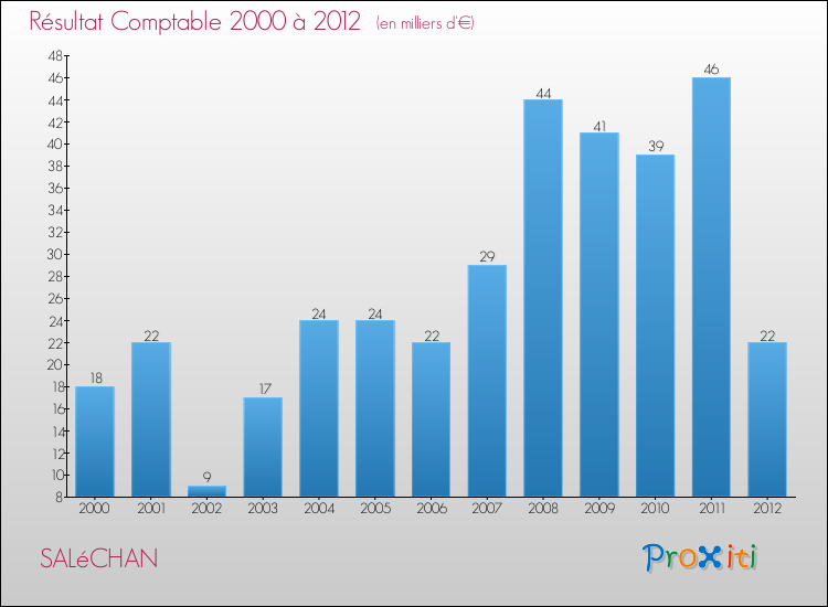 Evolution du résultat comptable pour la commune de SALéCHAN de 2000 à 2012 Evolution du résultat comptable pour SALéCHAN de 2000 à 2012