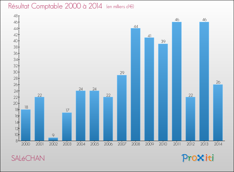 Evolution du résultat comptable pour la commune de SALéCHAN de 2000 à 2014 Evolution du résultat comptable pour SALéCHAN de 2000 à 2014