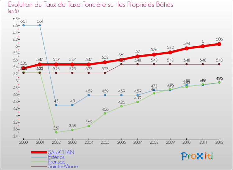 Evolution du taux de la taxe foncière sur le bati pour SALéCHAN et les communes proches de 2000 à 2012 Comparaison des taux de taxe foncière sur le bati pour SALéCHAN et les communes voisines de 2000 à 2012
