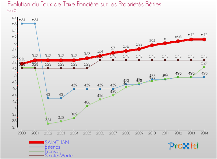 Evolution du taux de la taxe foncière sur le bati pour SALéCHAN et les communes proches de 2000 à 2014 Comparaison des taux de taxe foncière sur le bati pour SALéCHAN et les communes voisines de 2000 à 2014