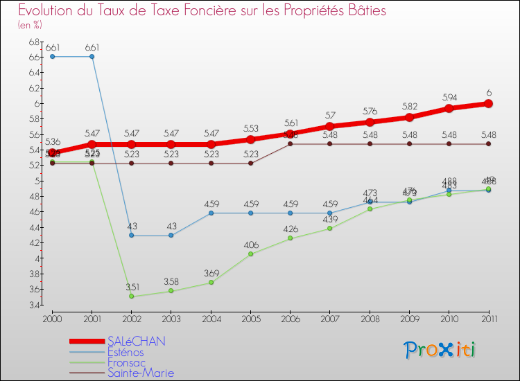 Evolution du taux de la taxe foncière sur le bati pour SALéCHAN et les communes proches Comparaison des taux de taxe foncière sur le bati pour SALéCHAN et les communes voisines