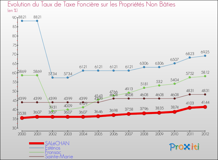Evolution du taux de la taxe foncière sur les immeubles et terrains non batis pour SALéCHAN et les communes proches de 2000 à 2012 Comparaison des taux de la taxe foncière sur les immeubles et terrains non batis pour SALéCHAN et les communes voisines de 2000 à 2012