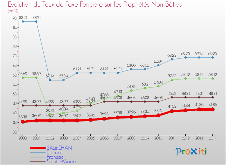 Evolution du taux de la taxe foncière sur les immeubles et terrains non batis pour SALéCHAN et les communes proches de 2000 à 2014 Comparaison des taux de la taxe foncière sur les immeubles et terrains non batis pour SALéCHAN et les communes voisines de 2000 à 2014
