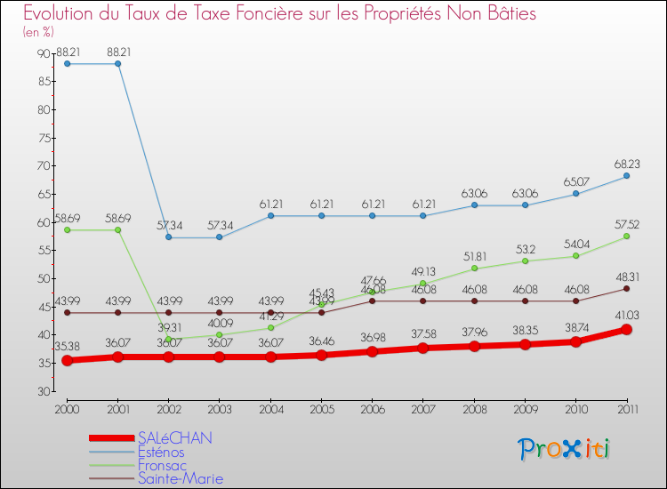 Evolution du taux de la taxe foncière sur les immeubles et terrains non batis pour SALéCHAN et les communes proches Comparaison des taux de la taxe foncière sur les immeubles et terrains non batis pour SALéCHAN et les communes voisines