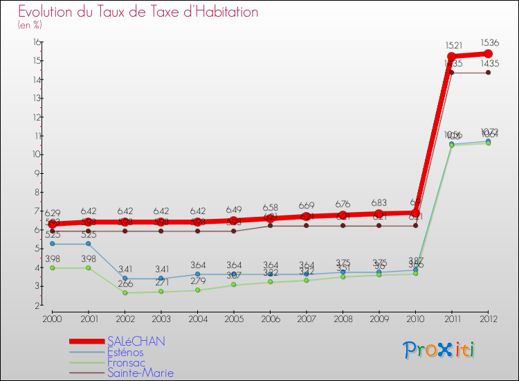 Evolution du taux de la taxe d'habitation pour SALéCHAN et les communes proches Comparaison des taux de la taxe d'habitation pour SALéCHAN et les communes voisines