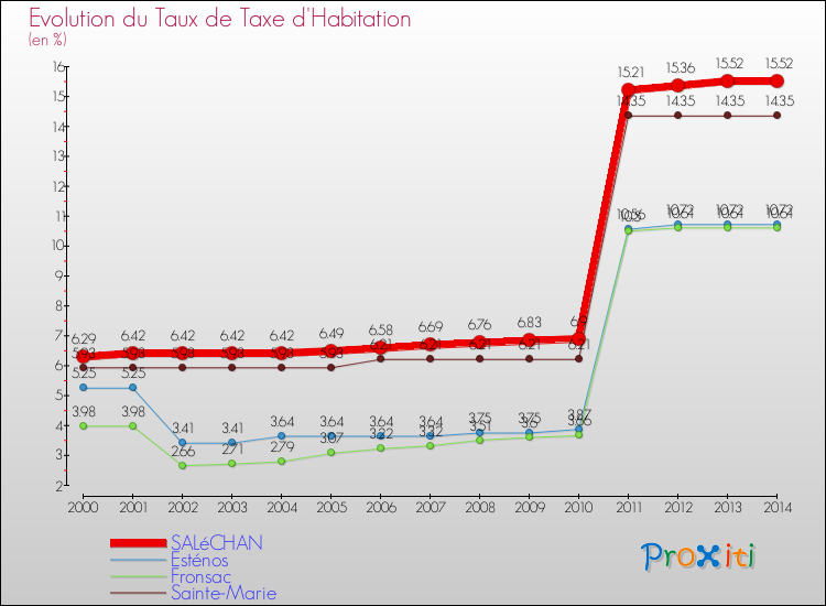 Evolution du taux de la taxe d'habitation pour SALéCHAN et les communes proches de 2000 à 2014 Comparaison des taux de la taxe d'habitation pour SALéCHAN et les communes voisines de 2000 à 2014