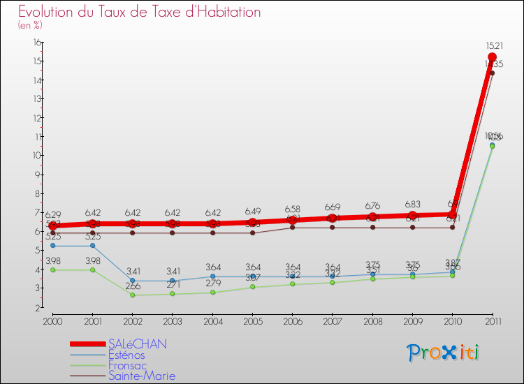 Evolution du taux de la taxe d'habitation pour SALéCHAN et les communes proches Comparaison des taux de la taxe d'habitation pour SALéCHAN et les communes voisines