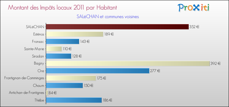 Montant des impôts locaux par Habitant pour SALéCHAN et les communes proches Comparaison des impôts locaux par habitant pour SALéCHAN et les communes voisines