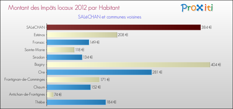 Montant des impôts locaux par Habitant pour SALéCHAN et les communes proches Comparaison des impôts locaux par habitant pour SALéCHAN et les communes voisines