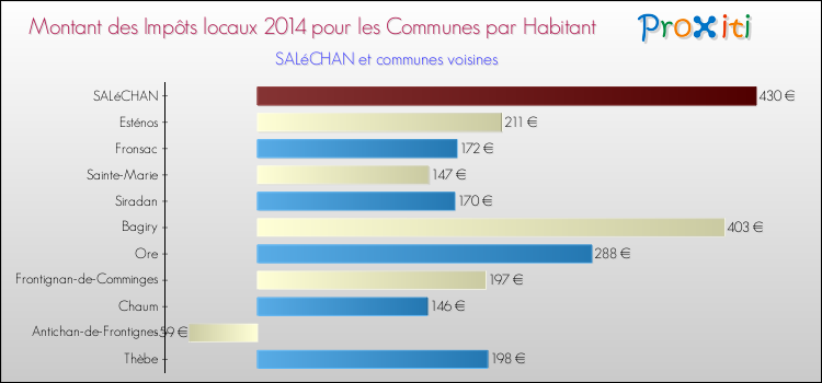 Montant des impôts locaux par Habitant pour SALéCHAN et les communes proches en 2014 Comparaison des impôts locaux par habitant pour SALéCHAN et les communes voisines en 2014
