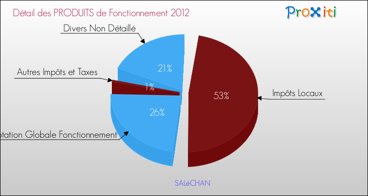 Décomposition du Budget de Fonctionnement 2012 de la commune de SALéCHAN Budget de Fonctionnement 2012 pour la commune de SALéCHAN