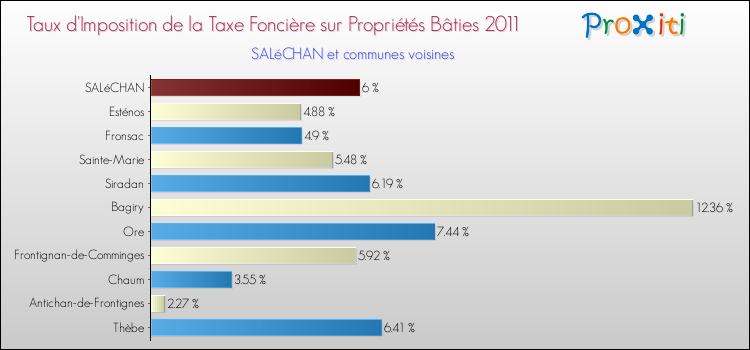 Taux d'imposition de la taxe foncière sur le bati 2011 pour SALéCHAN et les communes proches Comparaison des taux d'imposition de la taxe foncière sur le bati 2011 pour SALéCHAN et les communes voisines