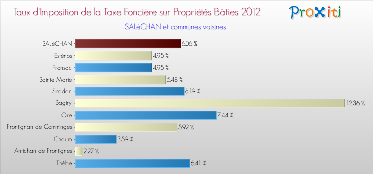 Taux d'imposition de la taxe foncière sur le bati 2012 pour SALéCHAN et les communes proches Comparaison des taux d'imposition de la taxe foncière sur le bati 2012 pour SALéCHAN et les communes voisines