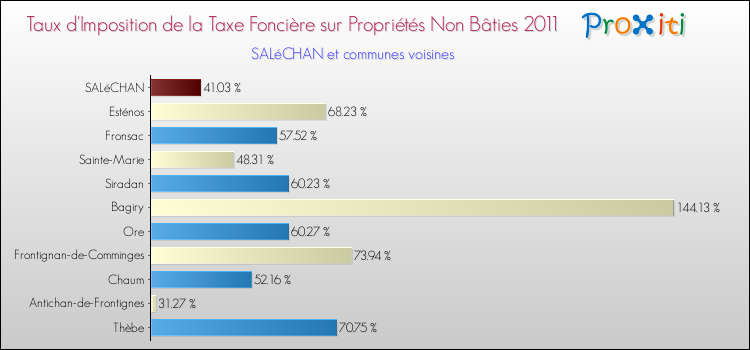 Taux d'imposition de la taxe foncière sur les immeubles et terrains non batis 2011 pour SALéCHAN et les communes proches Comparaison des taux d'imposition de la taxe foncière sur les immeubles et terrains non batis 2011 pour SALéCHAN et les communes voisines