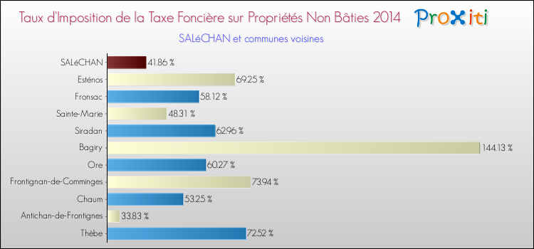 Taux d'imposition de la taxe foncière sur les immeubles et terrains non batis 2014 pour SALéCHAN et les communes proches Comparaison des taux d'imposition de la taxe foncière sur les immeubles et terrains non batis 2014 pour SALéCHAN et les communes voisines