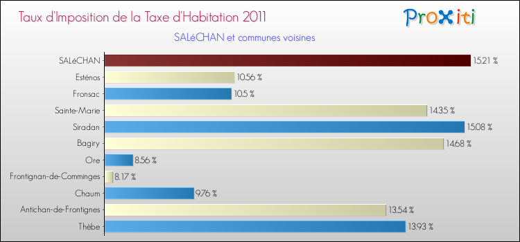 Taux d'imposition de la taxe d'habitation 2011 pour SALéCHAN et les communes proches Comparaison des taux d'imposition de la taxe d'habitation 2011 pour SALéCHAN et les communes voisines